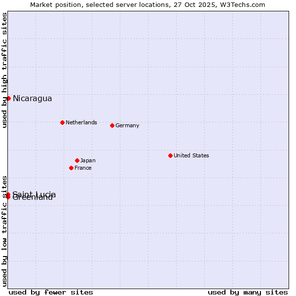 Market position of Nicaragua vs. Greenland vs. Saint Lucia