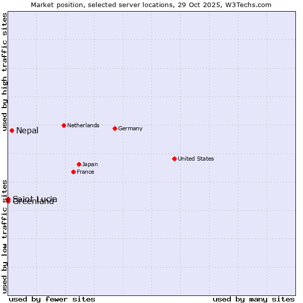 Market position of Nepal vs. Greenland vs. Saint Lucia