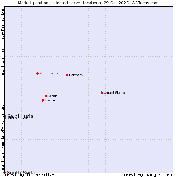 Market position of Greenland vs. Saint Lucia vs. South Sudan