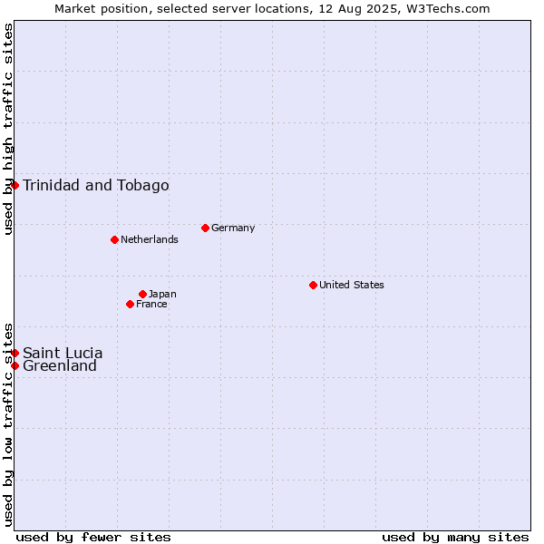 Market position of Trinidad and Tobago vs. Greenland vs. Saint Lucia