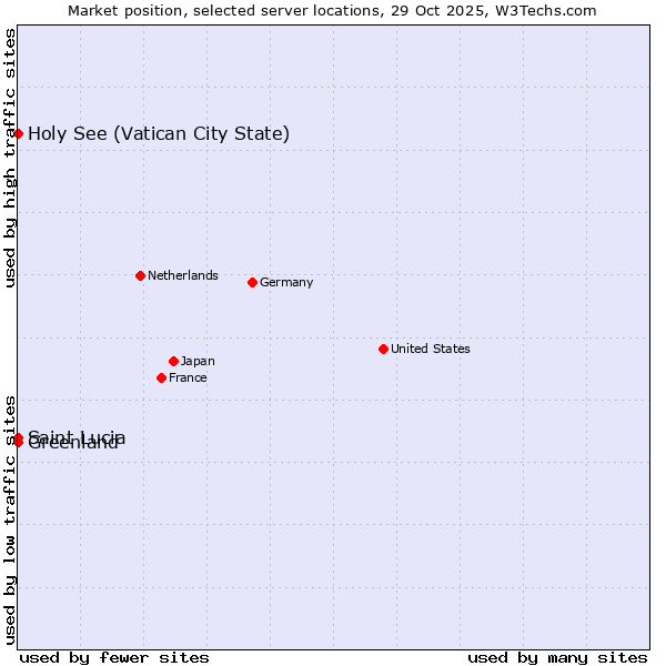 Market position of Holy See (Vatican City State) vs. Greenland vs. Saint Lucia