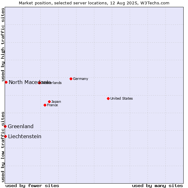 Market position of North Macedonia vs. Liechtenstein vs. Greenland