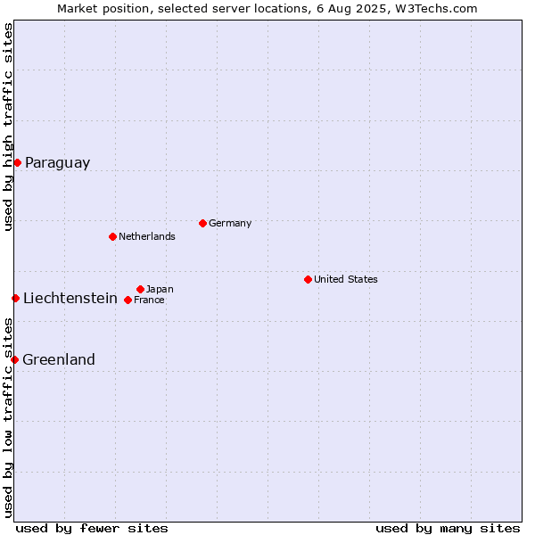 Market position of Paraguay vs. Liechtenstein vs. Greenland