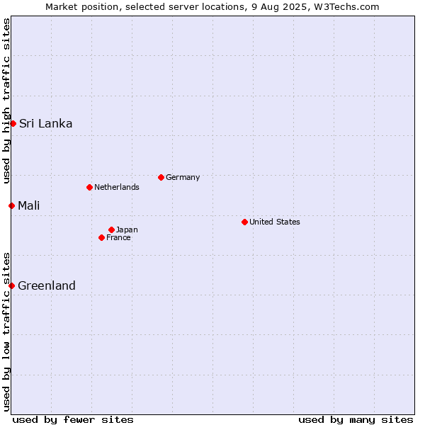 Market position of Sri Lanka vs. Mali vs. Greenland