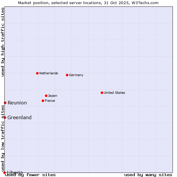 Market position of Reunion vs. Greenland vs. Liberia