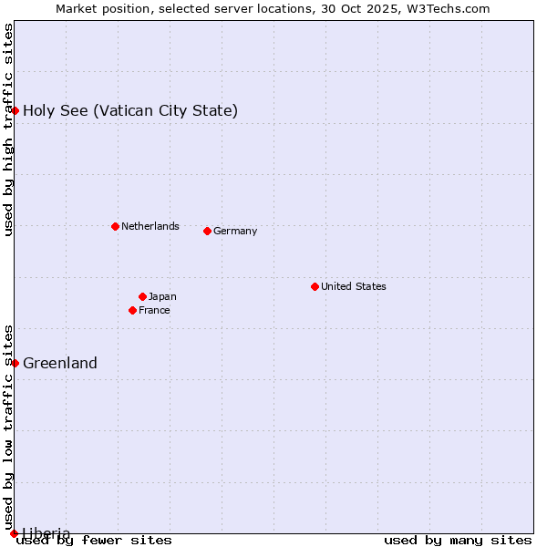 Market position of Holy See (Vatican City State) vs. Greenland vs. Liberia