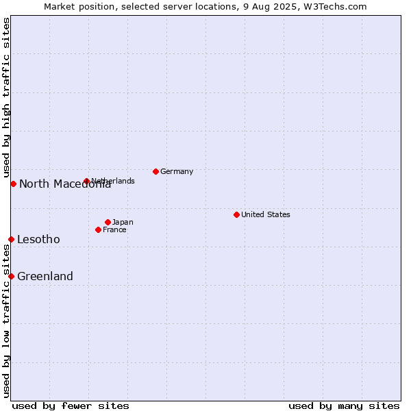 Market position of North Macedonia vs. Lesotho vs. Greenland