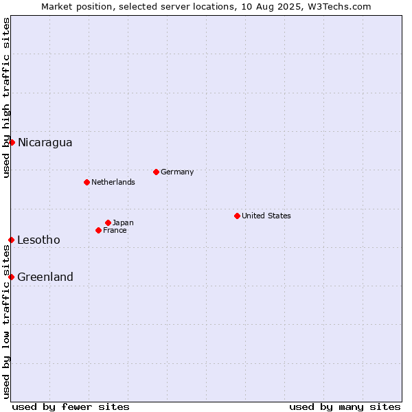 Market position of Nicaragua vs. Lesotho vs. Greenland