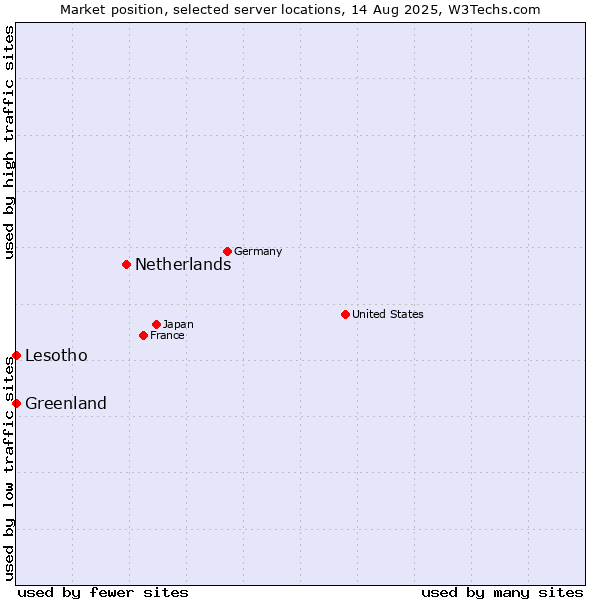 Market position of Netherlands and territories vs. Lesotho vs. Greenland