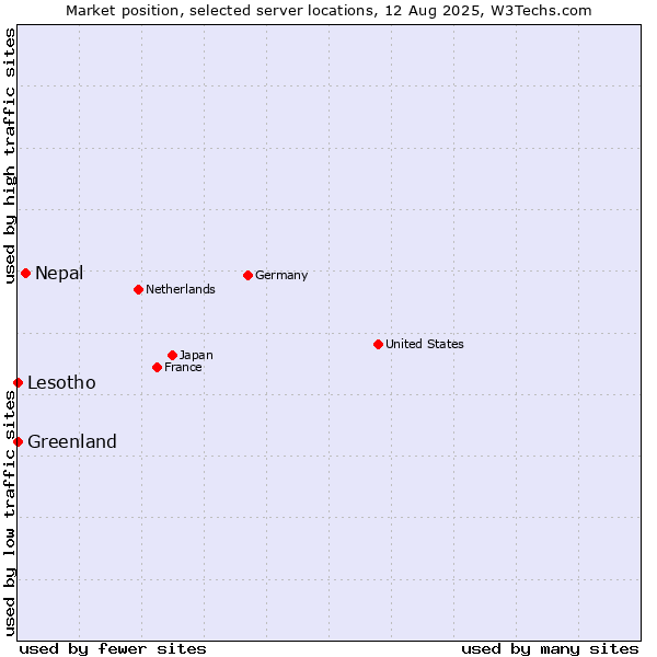 Market position of Nepal vs. Lesotho vs. Greenland