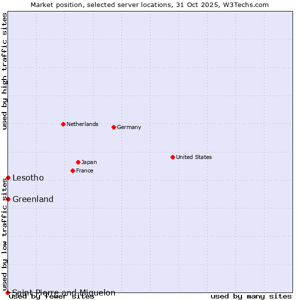 Market position of Lesotho vs. Greenland vs. Saint Pierre and Miquelon