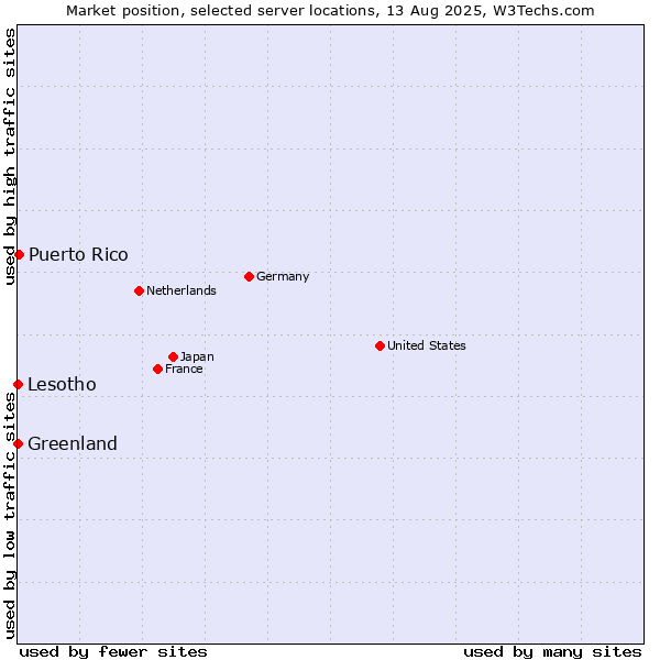 Market position of Puerto Rico vs. Lesotho vs. Greenland