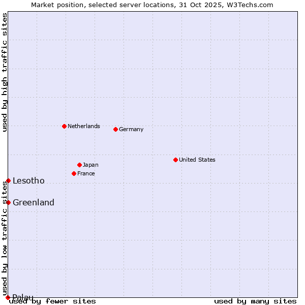 Market position of Lesotho vs. Greenland vs. Palau