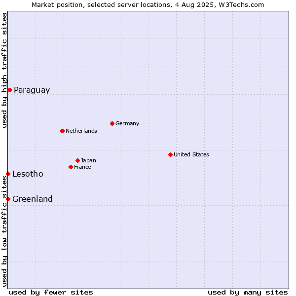 Market position of Paraguay vs. Lesotho vs. Greenland
