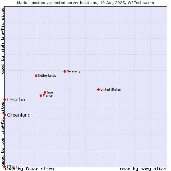Market position of Lesotho vs. Greenland vs. Chad