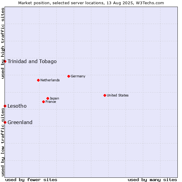Market position of Trinidad and Tobago vs. Lesotho vs. Greenland