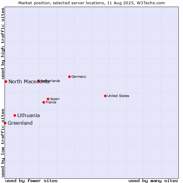 Market position of Lithuania vs. North Macedonia vs. Greenland