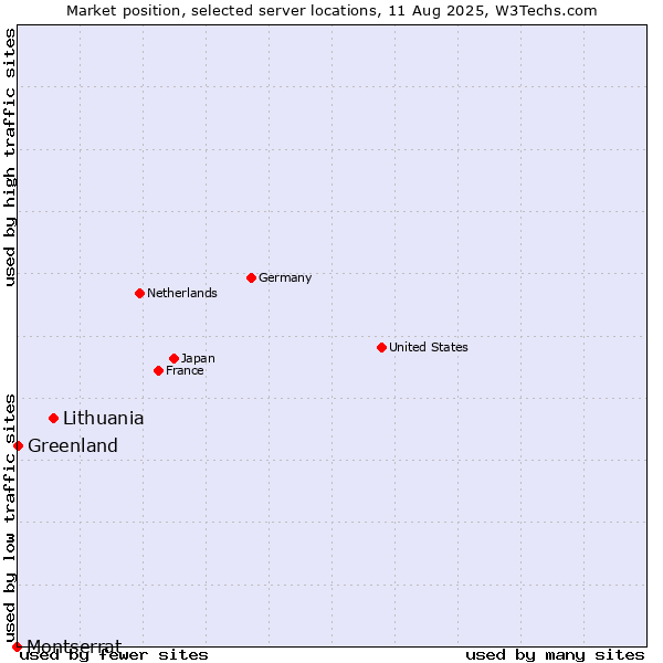 Market position of Lithuania vs. Greenland vs. Montserrat