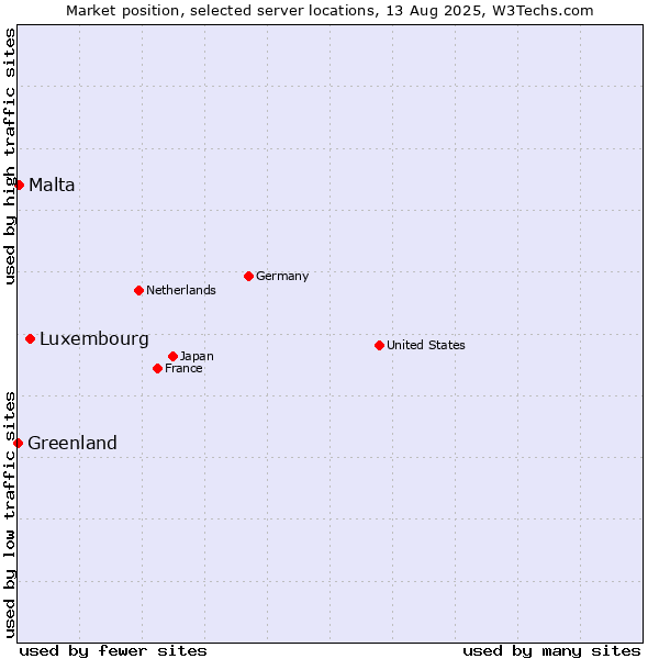 Market position of Luxembourg vs. Malta vs. Greenland