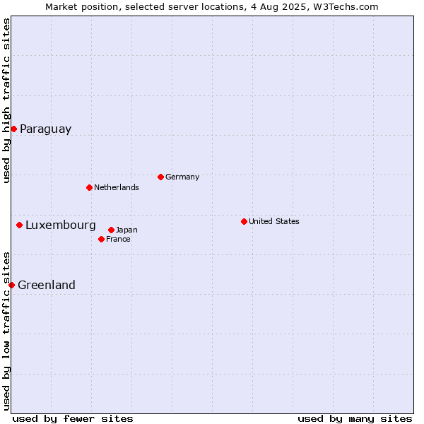 Market position of Luxembourg vs. Paraguay vs. Greenland