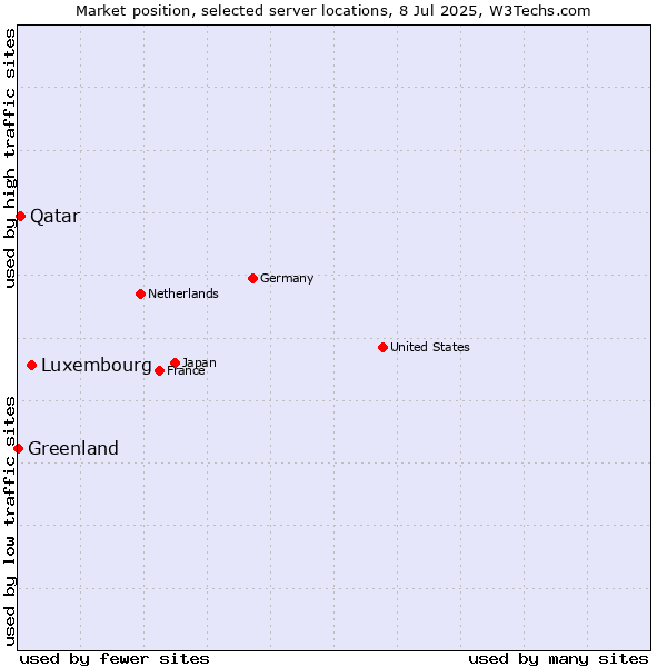 Market position of Luxembourg vs. Qatar vs. Greenland