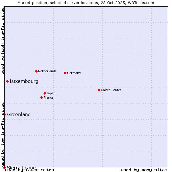 Market position of Luxembourg vs. Greenland vs. Sierra Leone