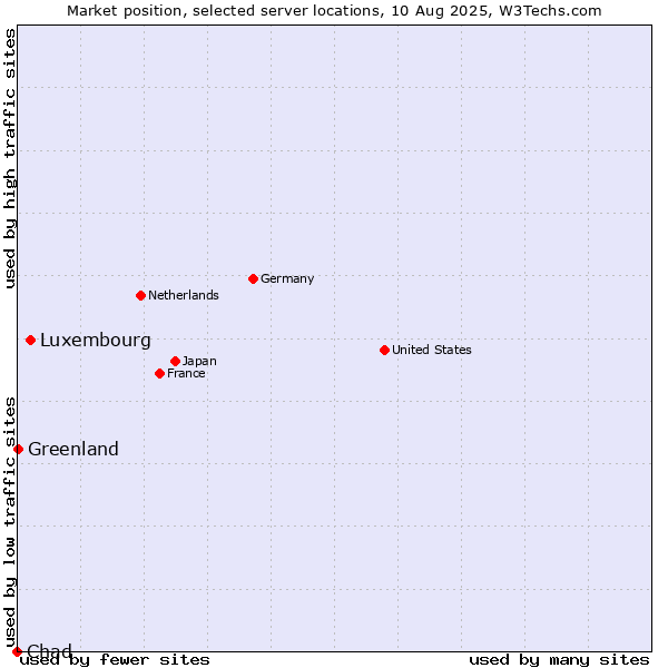 Market position of Luxembourg vs. Greenland vs. Chad