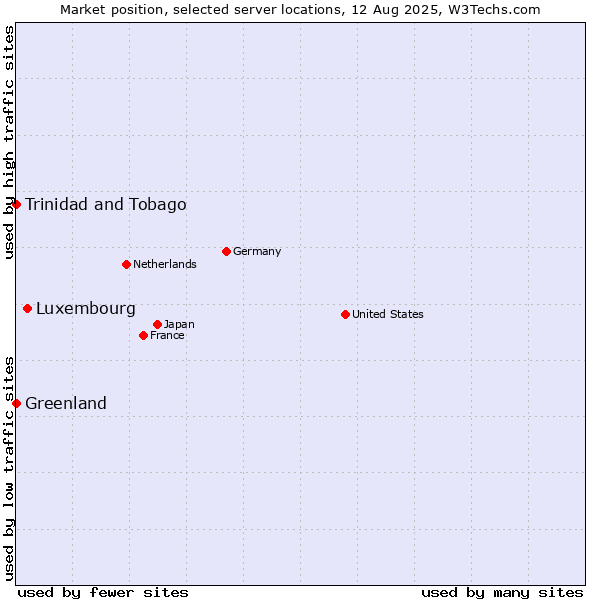 Market position of Luxembourg vs. Trinidad and Tobago vs. Greenland