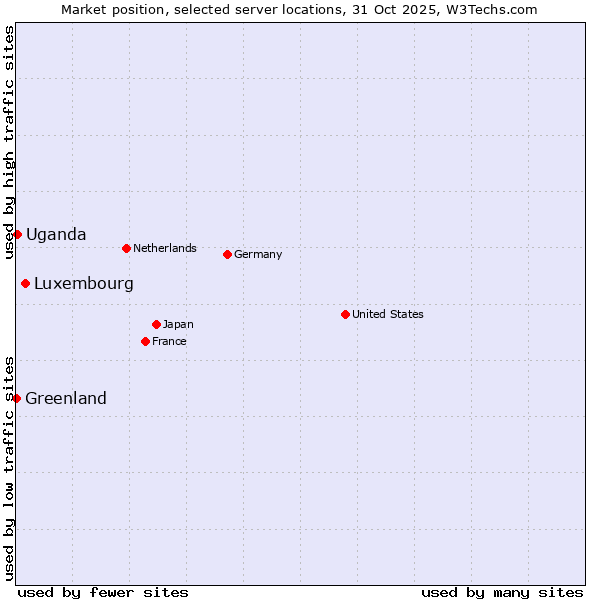 Market position of Luxembourg vs. Uganda vs. Greenland