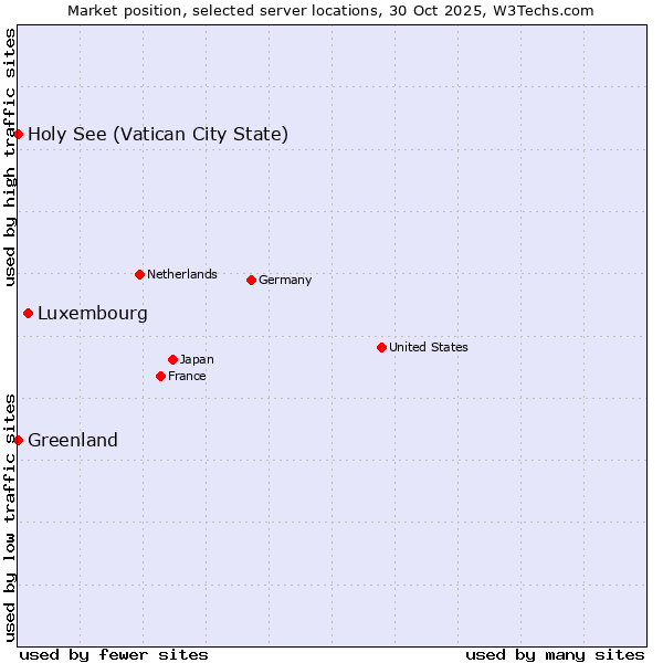 Market position of Luxembourg vs. Holy See (Vatican City State) vs. Greenland