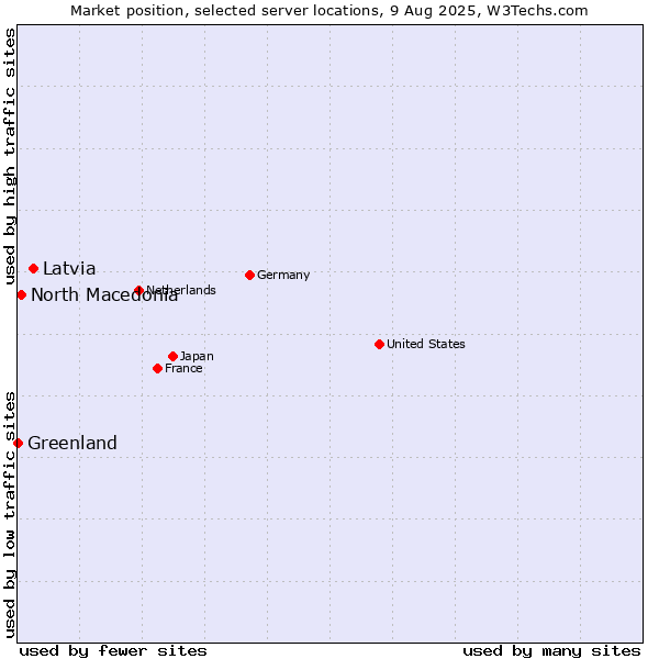 Market position of Latvia vs. North Macedonia vs. Greenland