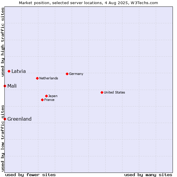 Market position of Latvia vs. Mali vs. Greenland