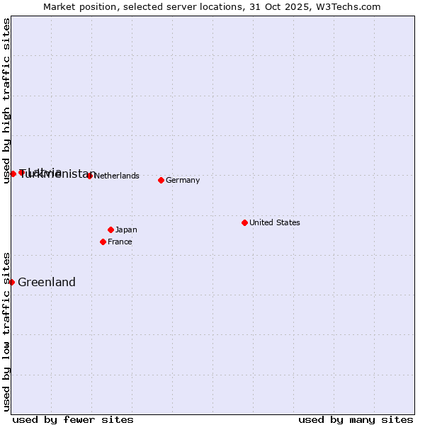 Market position of Latvia vs. Turkmenistan vs. Greenland