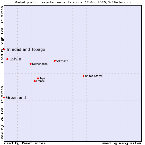 Market position of Latvia vs. Trinidad and Tobago vs. Greenland