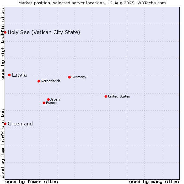 Market position of Latvia vs. Holy See (Vatican City State) vs. Greenland