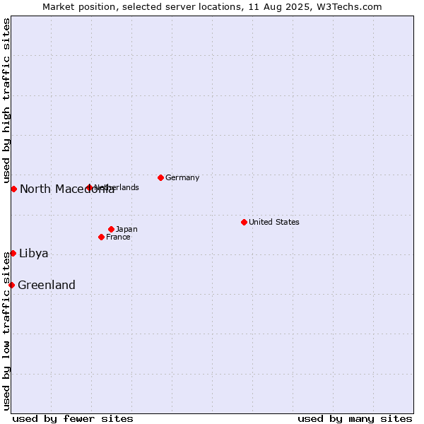 Market position of North Macedonia vs. Libya vs. Greenland