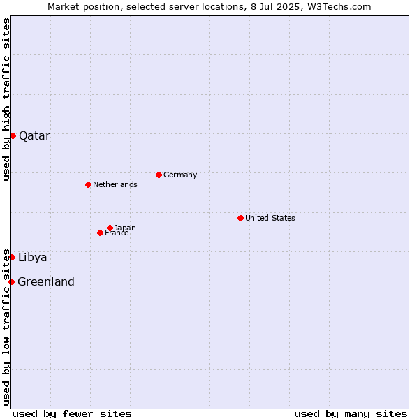 Market position of Qatar vs. Libya vs. Greenland