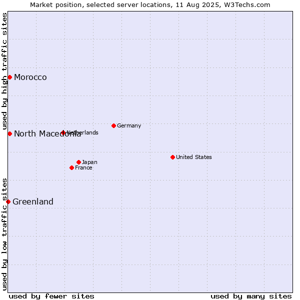 Market position of North Macedonia vs. Morocco vs. Greenland