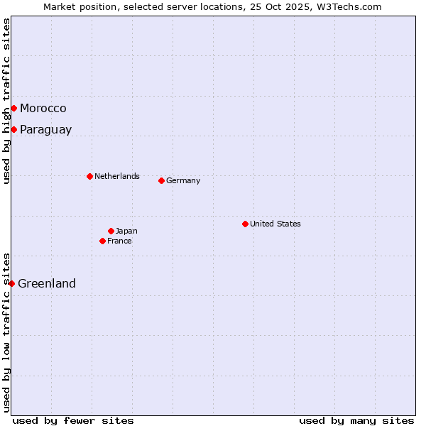 Market position of Paraguay vs. Morocco vs. Greenland