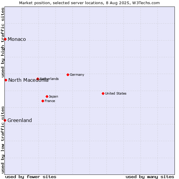 Market position of North Macedonia vs. Monaco vs. Greenland