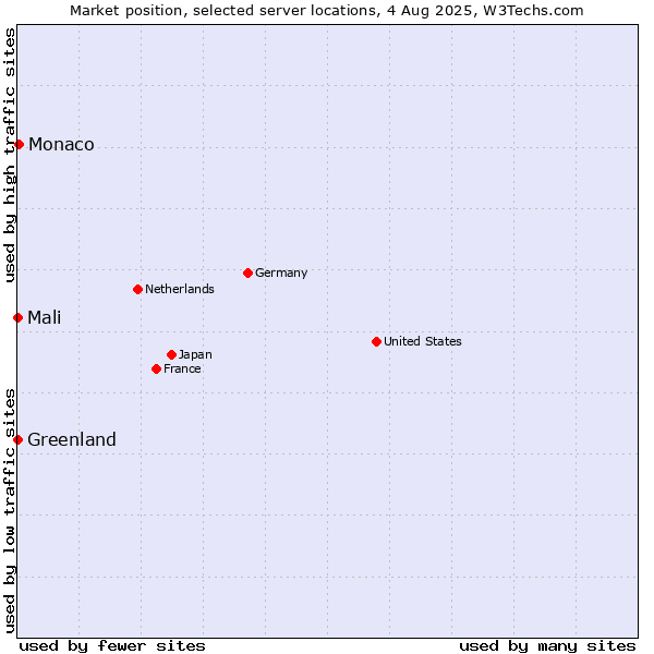 Market position of Monaco vs. Mali vs. Greenland