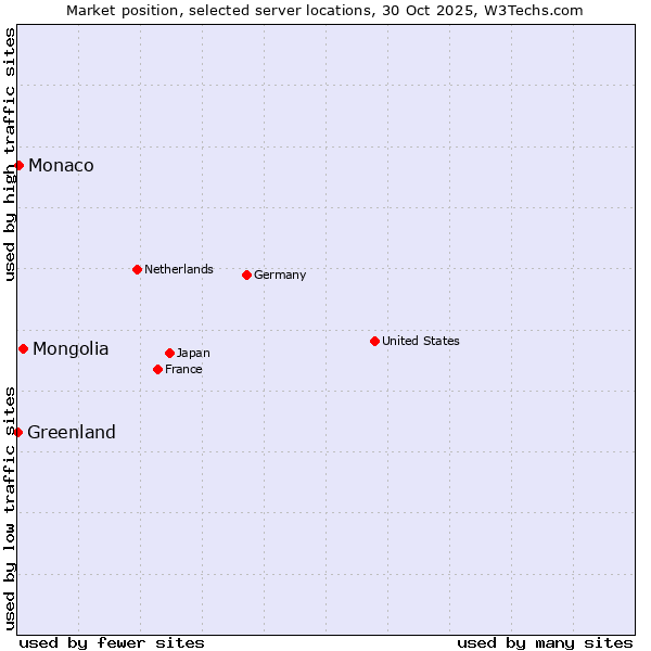 Market position of Mongolia vs. Monaco vs. Greenland