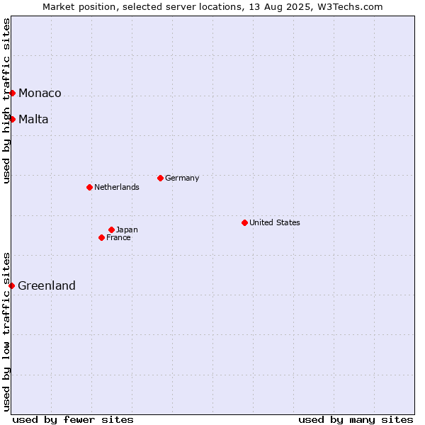 Market position of Malta vs. Monaco vs. Greenland