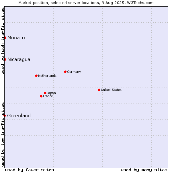 Market position of Nicaragua vs. Monaco vs. Greenland
