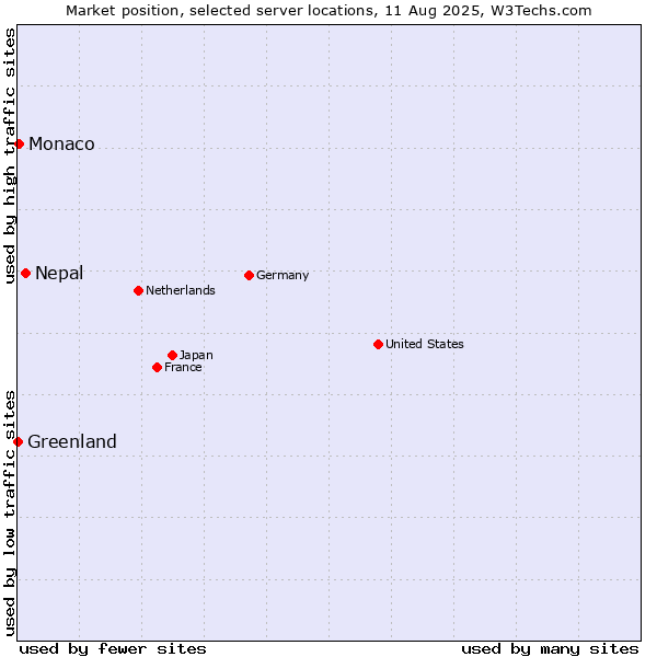 Market position of Nepal vs. Monaco vs. Greenland