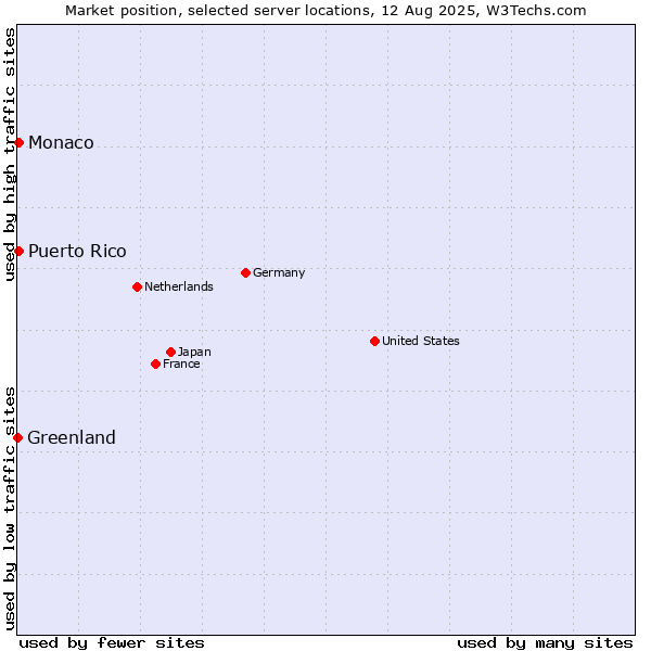 Market position of Monaco vs. Puerto Rico vs. Greenland