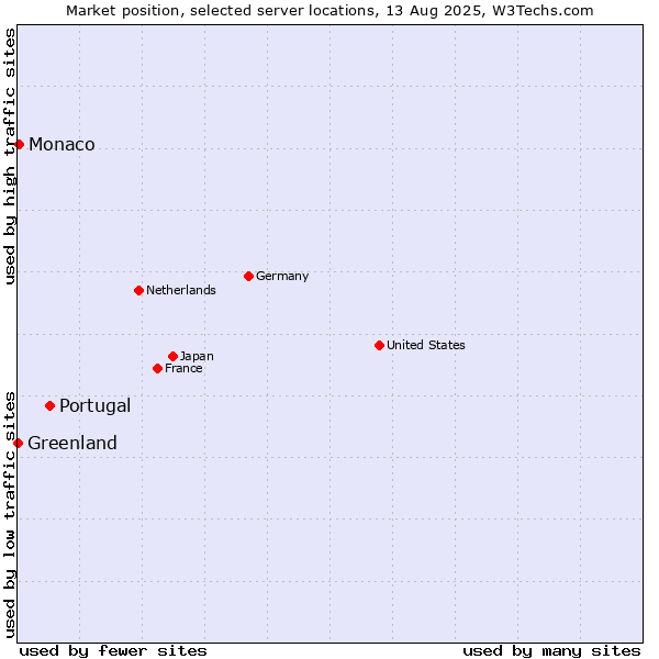 Market position of Portugal vs. Monaco vs. Greenland