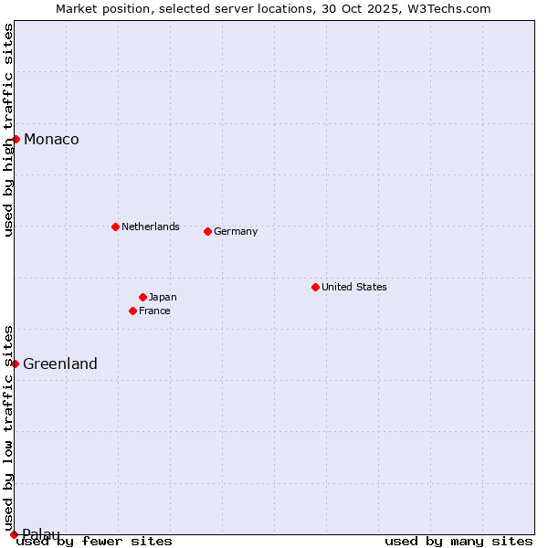 Market position of Monaco vs. Greenland vs. Palau
