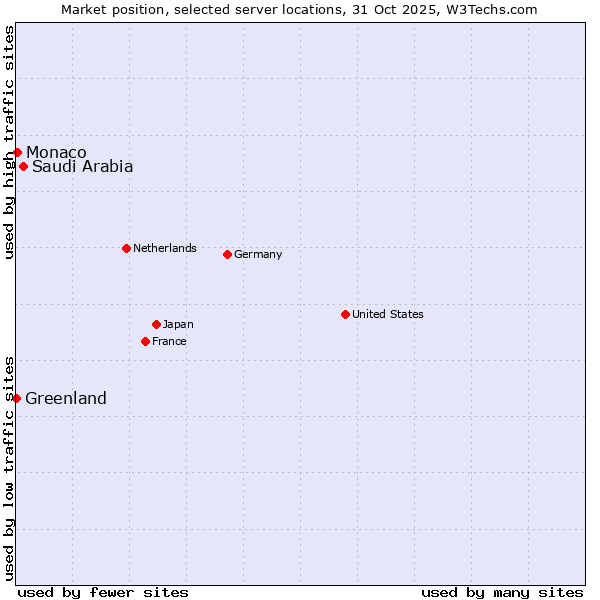 Market position of Saudi Arabia vs. Monaco vs. Greenland