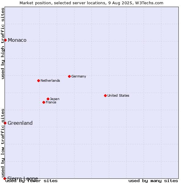 Market position of Monaco vs. Greenland vs. Sierra Leone